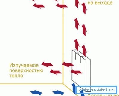Конвекція теплових потоків в приміщенні Конвекція теплових потоків в приміщенні