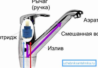 Кран з картриджем Кран з картриджем