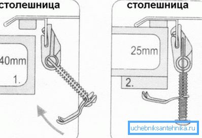 Кріплення врізного миття до стільниці різної товщини Кріплення врізного миття до стільниці різної товщини