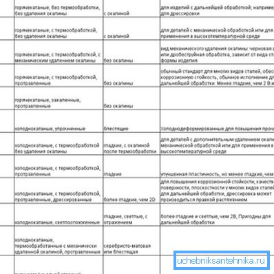 Маркування основних видів полірування допоможе вибрати потрібний трубопровід Маркування основних видів полірування допоможе вибрати потрібний трубопровід