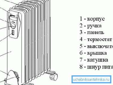 Масляний настінний радіатор: основні елементи Масляний настінний радіатор: основні елементи