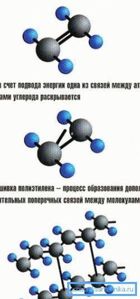 Механізм зшивання молекул поліетилену. Механізм зшивання молекул поліетилену.