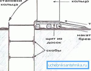 Метод установки другого і наступних кілець конструкції Метод установки другого і наступних кілець конструкції