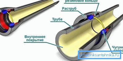 Монтаж чавунних труб. Монтаж чавунних труб.