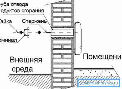 Монтаж газового обігрівача. Монтаж газового обігрівача.