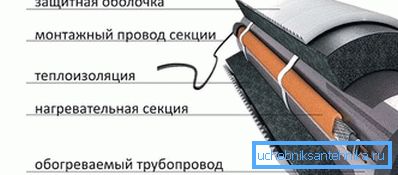 Монтаж кабелю, що гріє Монтаж кабелю, що гріє