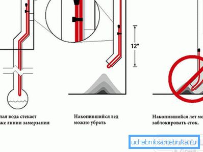 2797 Монтаж у водостічній трубі низ