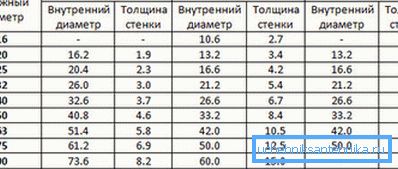 Можна вибрати діаметр поліпропіленових труб для опалення приватного будинку. Можна вибрати діаметр поліпропіленових труб для опалення приватного будинку.