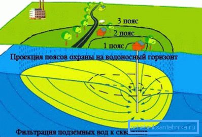 На фото - межі санітарно-охоронних зон для свердловини На фото - межі санітарно-охоронних зон для свердловини