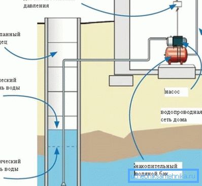 На фото - схема водопостачання з поверхневим насосом На фото - схема водопостачання з поверхневим насосом