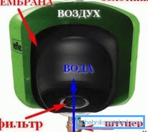 На фото - гідроакумулятор в розрізі На фото - гідроакумулятор в розрізі