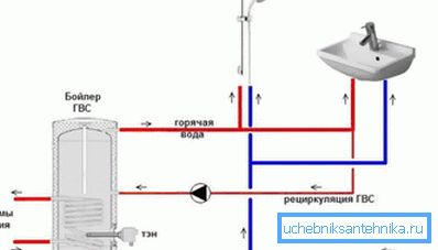 На фото - гаряче водопостачання за допомогою бойлера На фото - гаряче водопостачання за допомогою бойлера