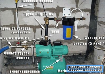 На фото зображені пристрої, які знадобляться, коли буде створюватися водопостачання будинку з колодязя. На фото зображені пристрої, які знадобляться, коли буде створюватися водопостачання будинку з колодязя.