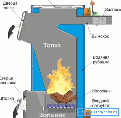 На фото звичайний твердопаливний котел.