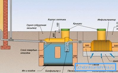 На фото основні елементи септика На фото основні елементи септика