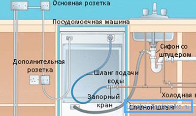 На фото - підведення до посудомийній машині електрики, води і висновок відпрацьованої рідини в каналізацію На фото - підведення до посудомийній машині електрики, води і висновок відпрацьованої рідини в каналізацію