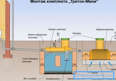 На фото показана принципова схема автономної каналізації з двокамерним септиком. На фото показана принципова схема автономної каналізації з двокамерним септиком.