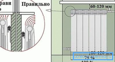 На фото показана схема правильного розташування батареї в підвіконної ніші. На фото показана схема правильного розташування батареї в підвіконної ніші.