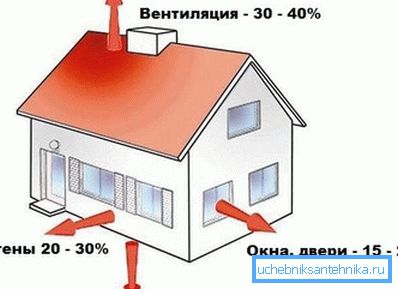 На фото показані основні зони втрати тепла. На фото показані основні зони втрати тепла.