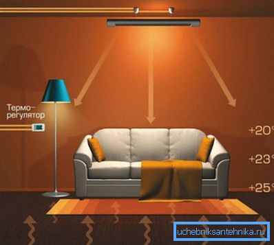 На фото представлений тандем інфрачервоного обігрівача і статі На фото представлений тандем інфрачервоного обігрівача і статі