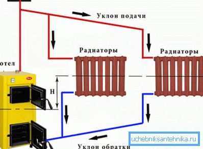 На фото - принцип роботи гравітаційної системи опалення На фото - принцип роботи гравітаційної системи опалення