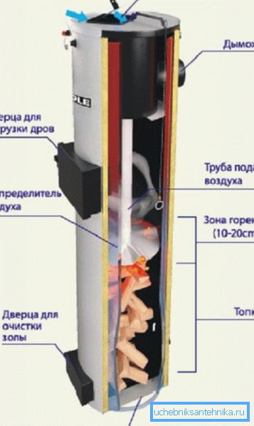 На фото - принципова конструкція твердопаливного агрегату. На фото - принципова конструкція твердопаливного агрегату.