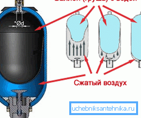 На фото принципова схема пристрою гідроакумулятора. На фото принципова схема пристрою гідроакумулятора.