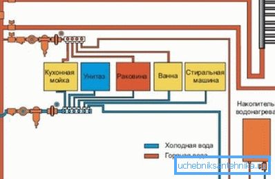 На фото проста схема пристрою внутрішнього водопроводу. На фото проста схема пристрою внутрішнього водопроводу.