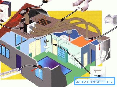 На фото - схема вентиляційної системи будинку На фото - схема вентиляційної системи будинку