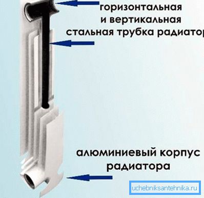 На фото - схема внутрішньої будови біметалічного радіатора На фото - схема внутрішньої будови біметалічного радіатора
