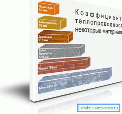 На фото - порівняння коефіцієнтів теплопровідності різних матеріалів На фото - порівняння коефіцієнтів теплопровідності різних матеріалів