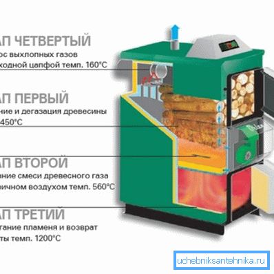 На фото - пристрій піролізного котла. На фото - пристрій піролізного котла.