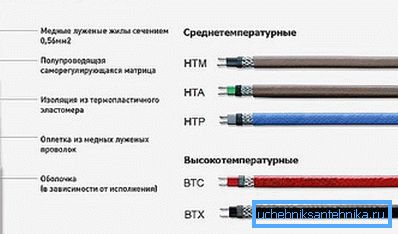 На фото: в залежності від необхідності можна використовувати або середньо температурні, або високотемпературні кабелі На фото: в залежності від необхідності можна використовувати або середньо температурні, або високотемпературні кабелі