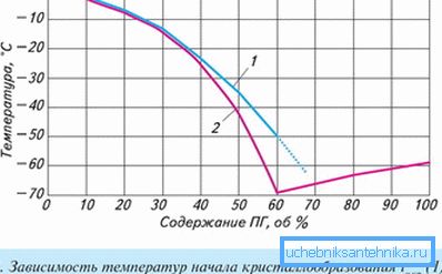 На графіку показана залежність температури кристалізації від змісту пропиленгликоля На графіку показана залежність температури кристалізації від змісту пропиленгликоля