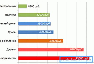 На графіку - порівняння вартості різних видів опалення На графіку - порівняння вартості різних видів опалення