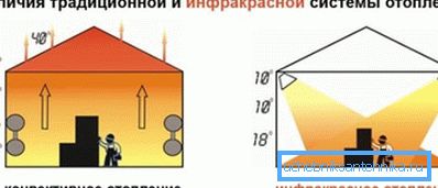 На малюнку зрозуміло зображений принцип роботи інфрачервоного опалення На малюнку зрозуміло зображений принцип роботи інфрачервоного опалення