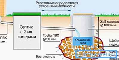 На малюнку вказані основні моменти каналізаційної системи в заміському будинку На малюнку вказані основні моменти каналізаційної системи в заміському будинку