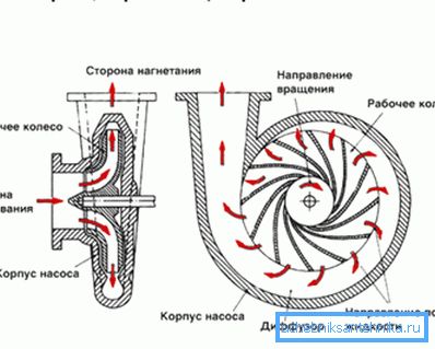 На схематичному фото зображений принцип роботи відцентрового агрегату. На схематичному фото зображений принцип роботи відцентрового агрегату.