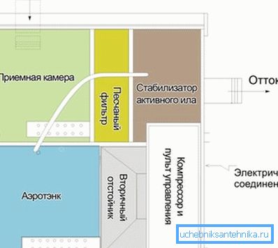 На схемі докладний принцип роботи каналізації Топас На схемі докладний принцип роботи каналізації Топас
