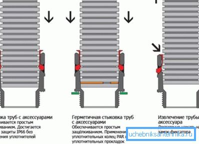 На схемі поетапне з'єднання гофрованих труб На схемі поетапне з'єднання гофрованих труб