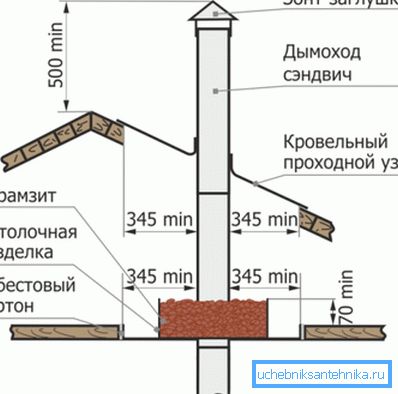 На схемі показаний безпечний варіант установки димоходу На схемі показаний безпечний варіант установки димоходу