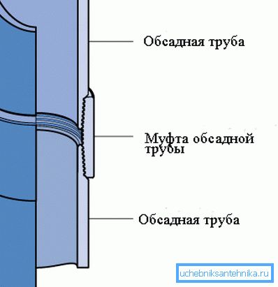 На схемі показаний спосіб з'єднання обсадних труб в колоні. На схемі показаний спосіб з'єднання обсадних труб в колоні.