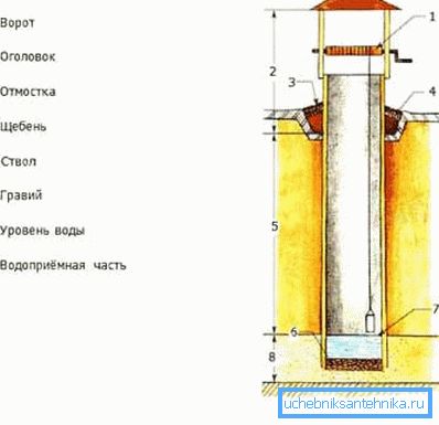 На схемі показана конструкція колодязя. На схемі показана конструкція колодязя.