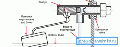 На схемі показана регулювання надходження води На схемі показана регулювання надходження води