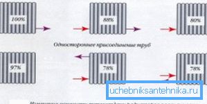 Наочна демонстрація ефективності різних способів підключення труб Наочна демонстрація ефективності різних способів підключення труб