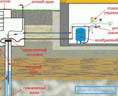 Наочна схема обв'язки свердловини на воду за допомогою кесона Наочна схема обв'язки свердловини на воду за допомогою кесона