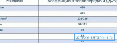 Наочно видно, що теплопередача алюмінію більше заліза в 2 рази Наочно видно, що теплопередача алюмінію більше заліза в 2 рази