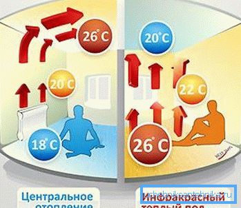 Наочне порівняння з водяним опаленням. Наочне порівняння з водяним опаленням.