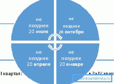 Наочний графік, за яким сплачується податок на воду зі свердловини Наочний графік, за яким сплачується податок на воду зі свердловини