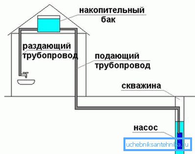 Накопичувальна ємність розташована на горищі. Накопичувальна ємність розташована на горищі.